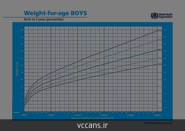 رشد قد کودکان تبادل نظر